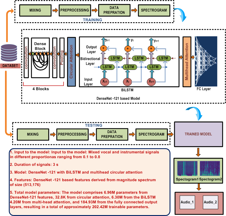 Performance Evaluation of DenseNet-121 and Bi-LSTM with Attention Mechanism based Vocal Signal Separation - AAIML Article Cover